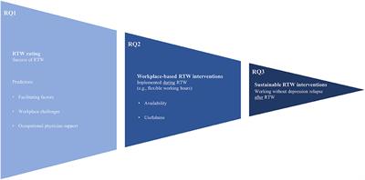 Sustainable return to work after depression - A comparative study among occupational physicians and affected employees